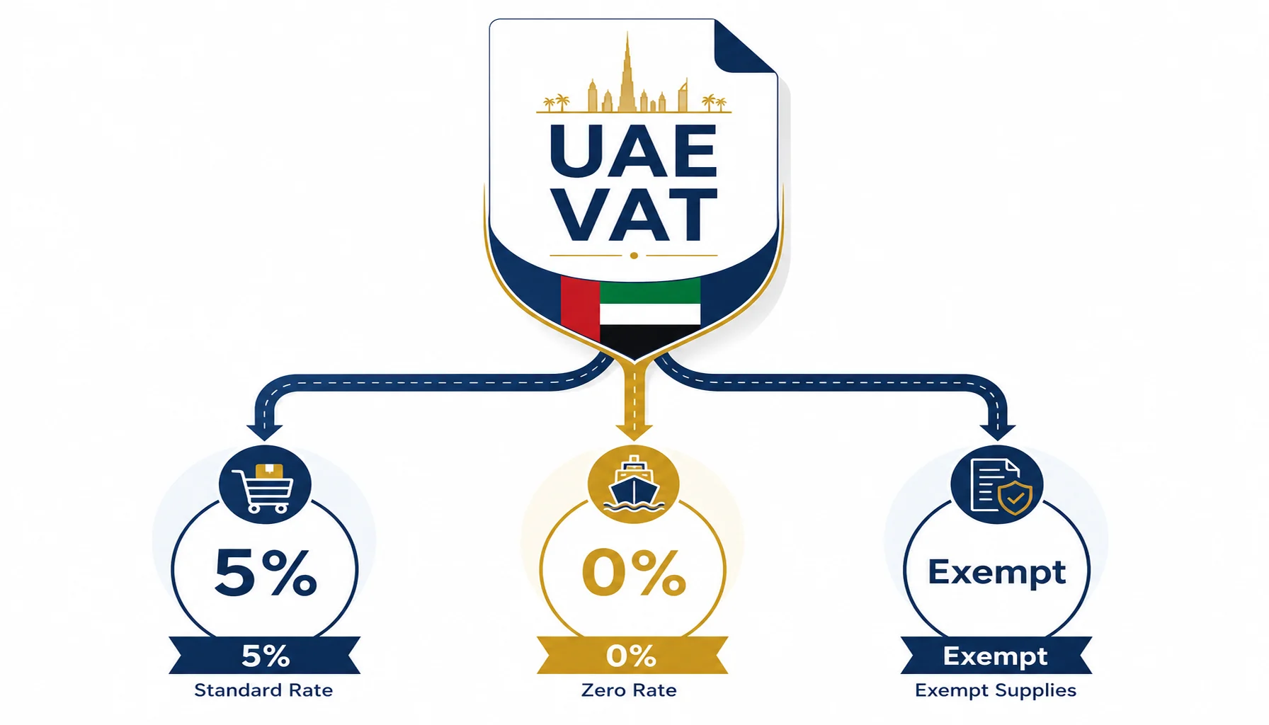 UAE VAT Rates Explained: 5% Standard, Zero-Rated, and Exempt